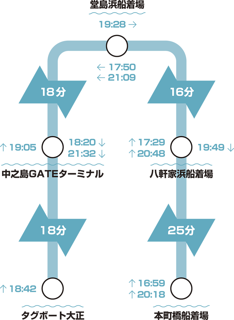 本町橋～八軒屋浜折り返し運航